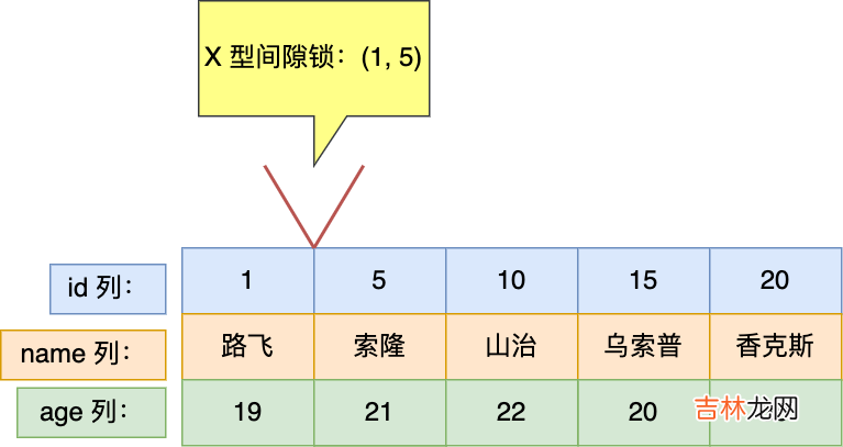 MySQL 是怎么加行级锁的？为什么一会是 next-key 锁，一会是间隙锁，一会又是记录锁？