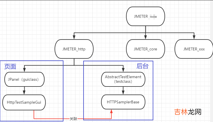 JMeter自定义HTTP组件