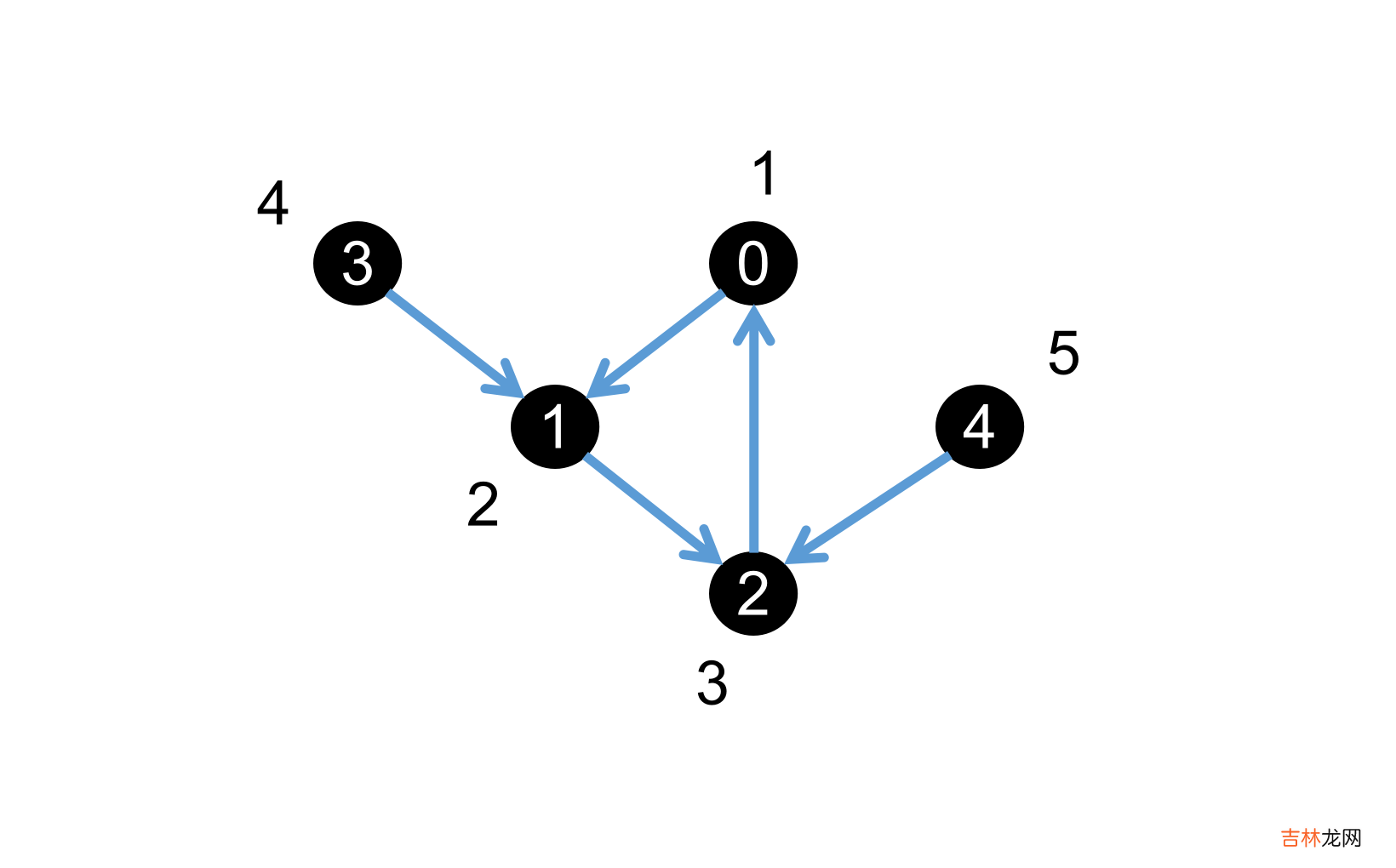 MindSpore Graph Learning