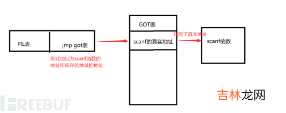 Pwn学习随笔