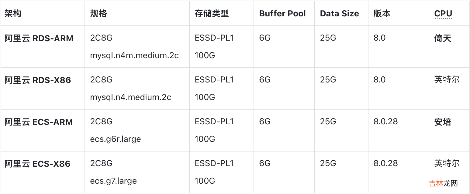 MySQL该使用哪种CPU架构服务器？