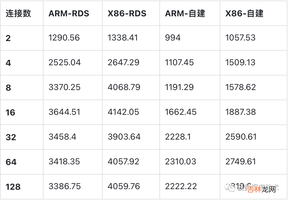 MySQL该使用哪种CPU架构服务器？