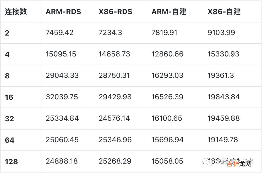 MySQL该使用哪种CPU架构服务器？