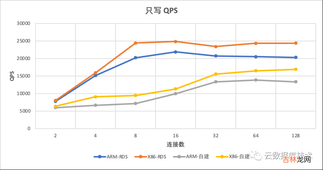 MySQL该使用哪种CPU架构服务器？