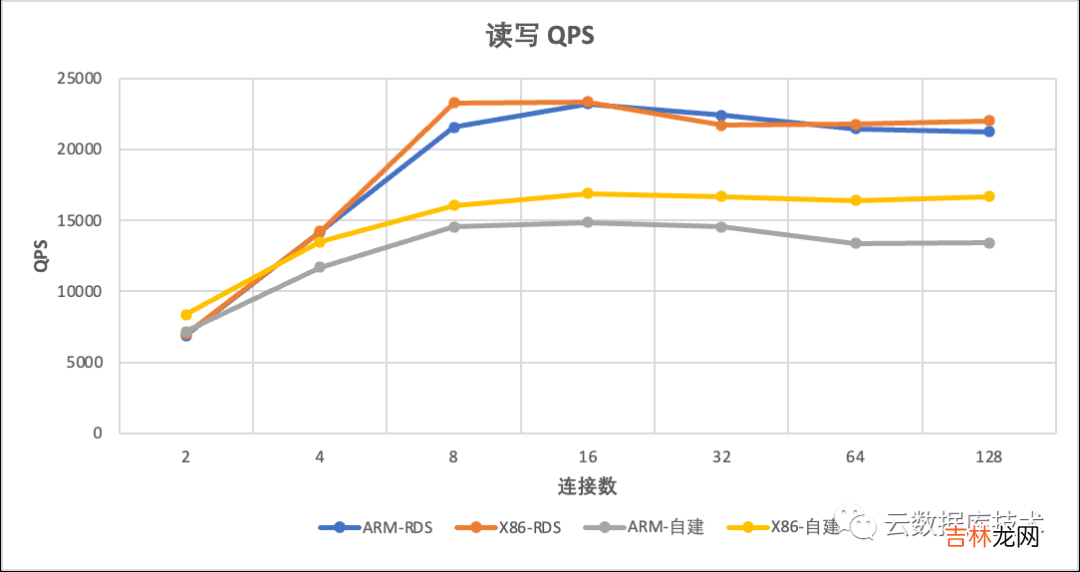 MySQL该使用哪种CPU架构服务器？