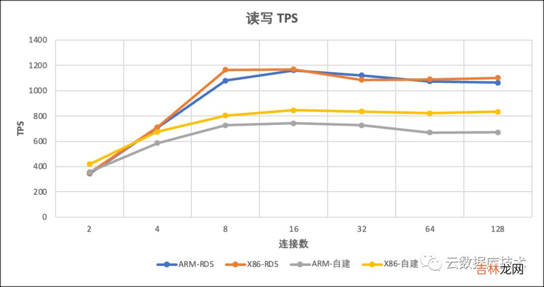 MySQL该使用哪种CPU架构服务器？