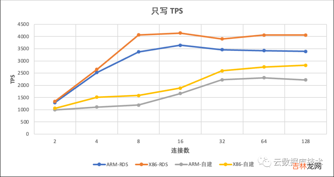 MySQL该使用哪种CPU架构服务器？