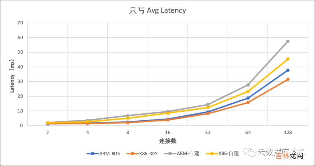 MySQL该使用哪种CPU架构服务器？