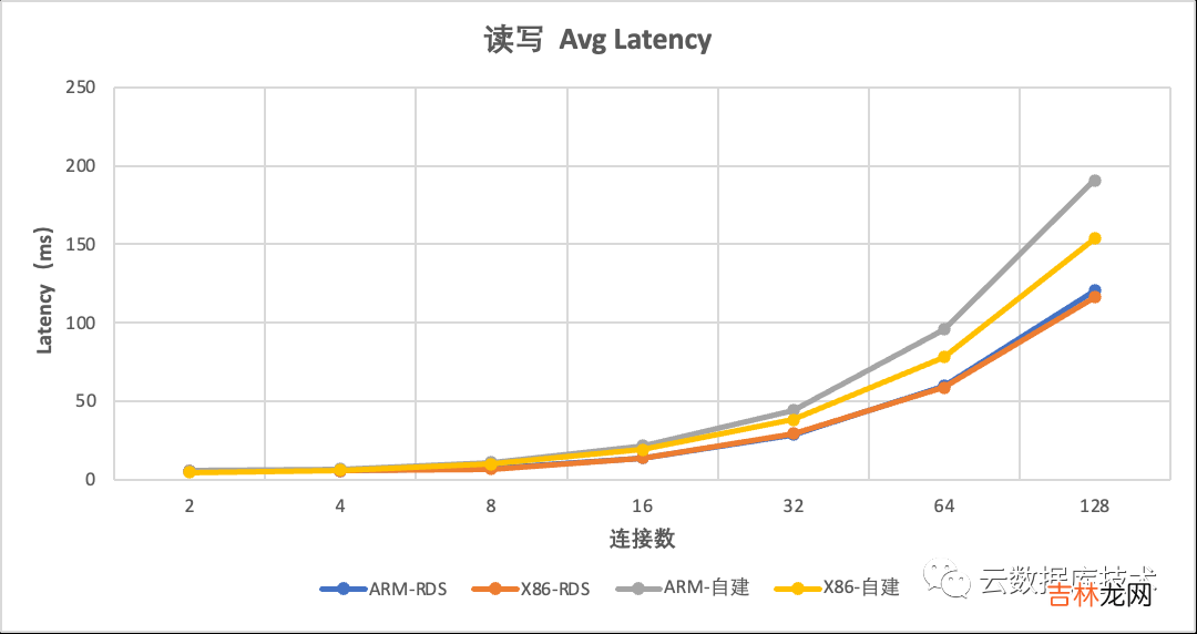 MySQL该使用哪种CPU架构服务器？