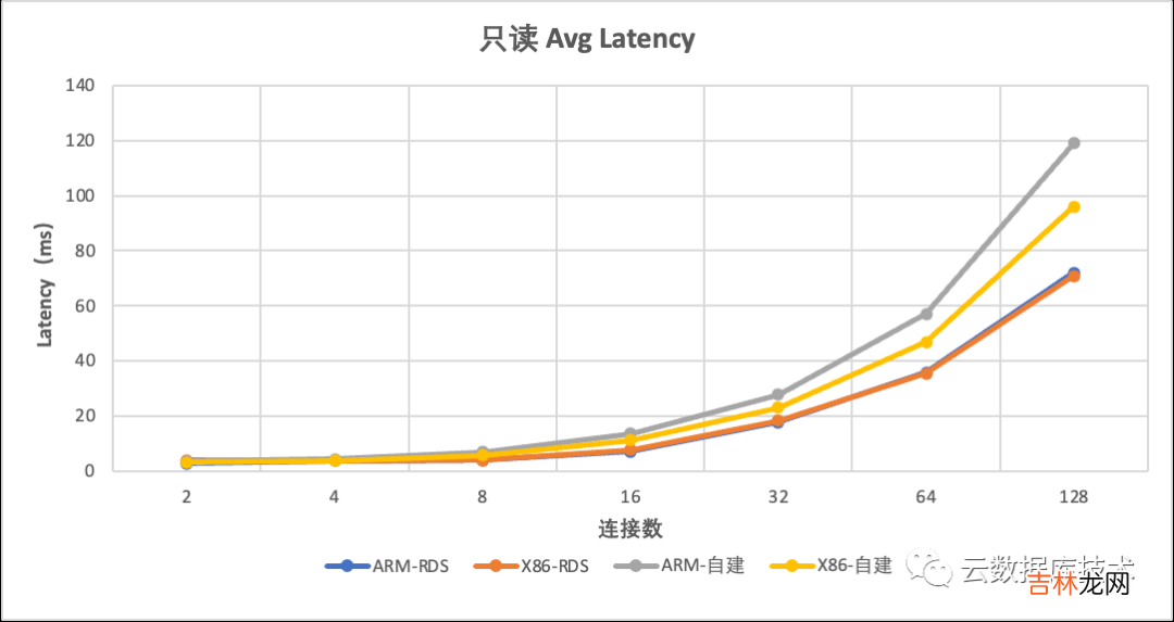 MySQL该使用哪种CPU架构服务器？