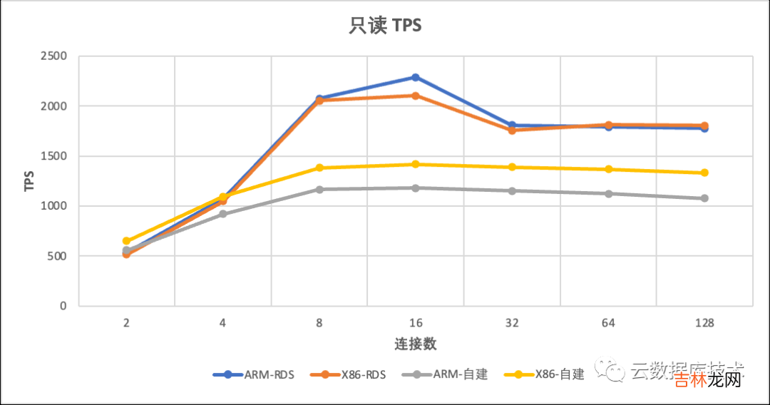 MySQL该使用哪种CPU架构服务器？