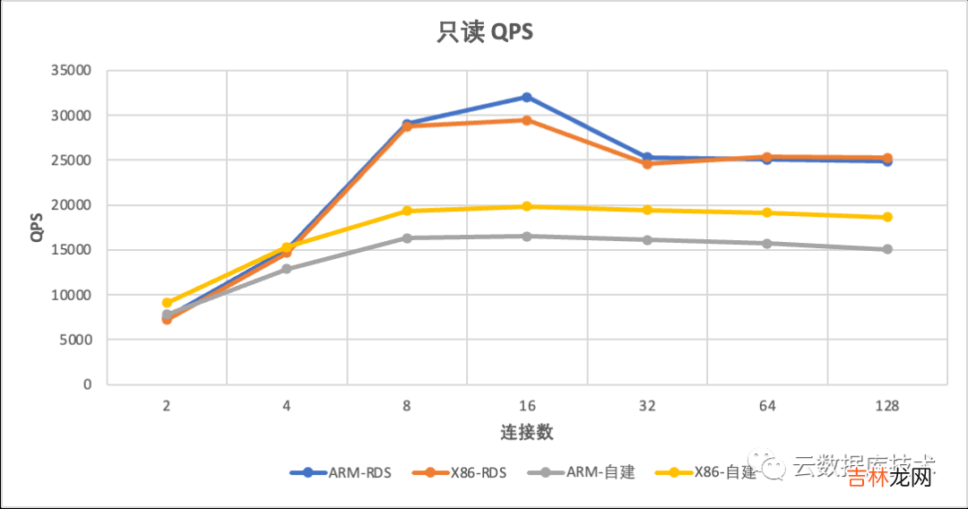 MySQL该使用哪种CPU架构服务器？