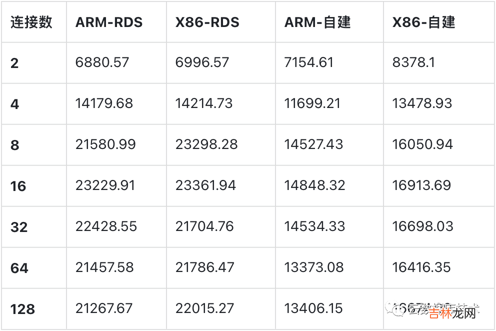 MySQL该使用哪种CPU架构服务器？