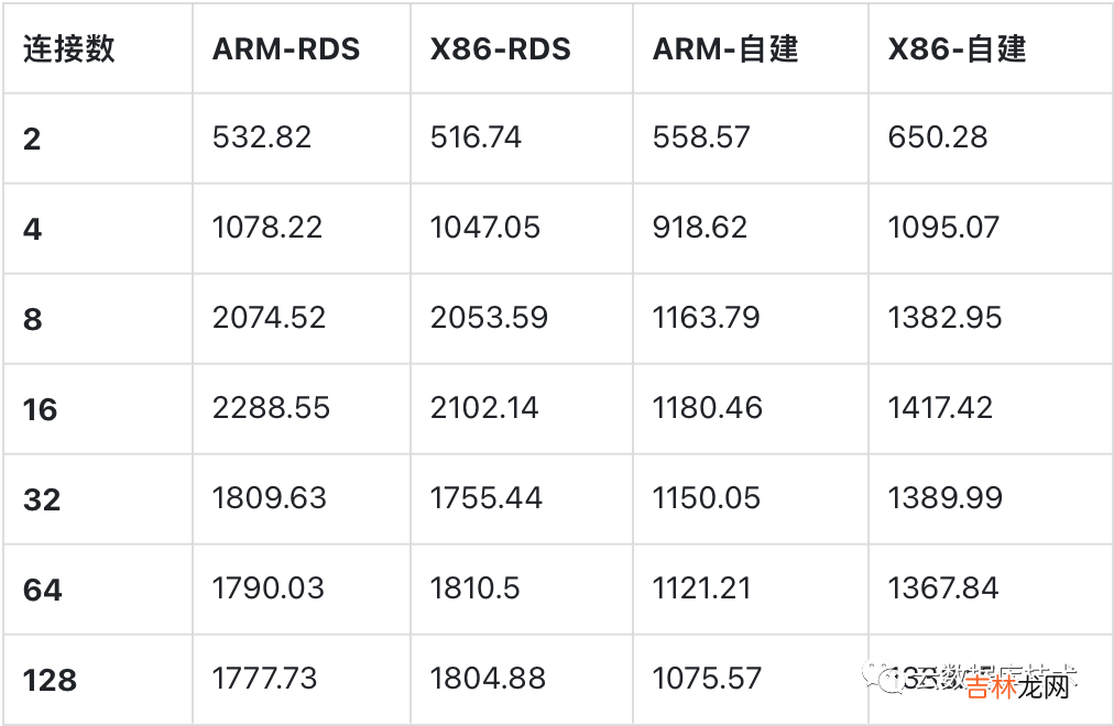 MySQL该使用哪种CPU架构服务器？