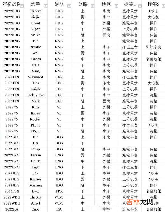 英雄联盟：电竞经理选手招聘中心标签怎么选