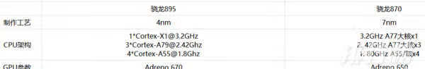 骁龙895和骁龙870哪个好_骁龙895和骁龙870性能对比