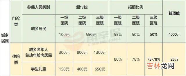 保险应该怎么买（500万意外身故保费)