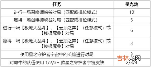 LOL英雄联盟另一片天空全章节任务完成攻略