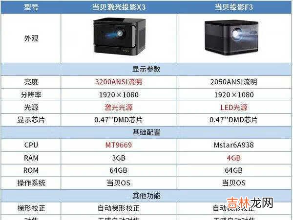 当贝激光投影X3和当贝F3哪款好_当贝激光投影X3和当贝F3对比