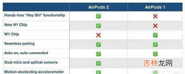 airpods一代和二代区别_airpods一代和二代哪个好