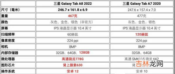 三星Tab A8和A7区别对比-三星Tab A8和A7哪个好