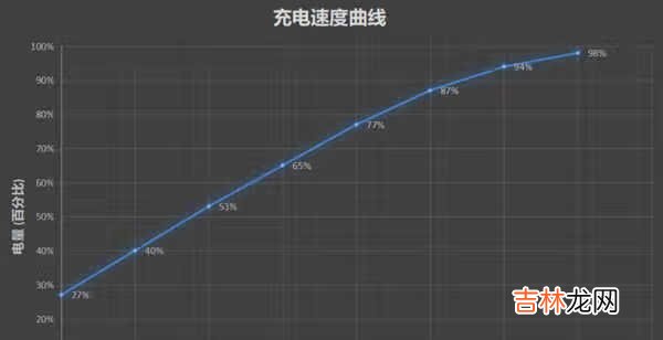 摩托罗拉edge s充电速度_摩托罗拉edge s充电测试