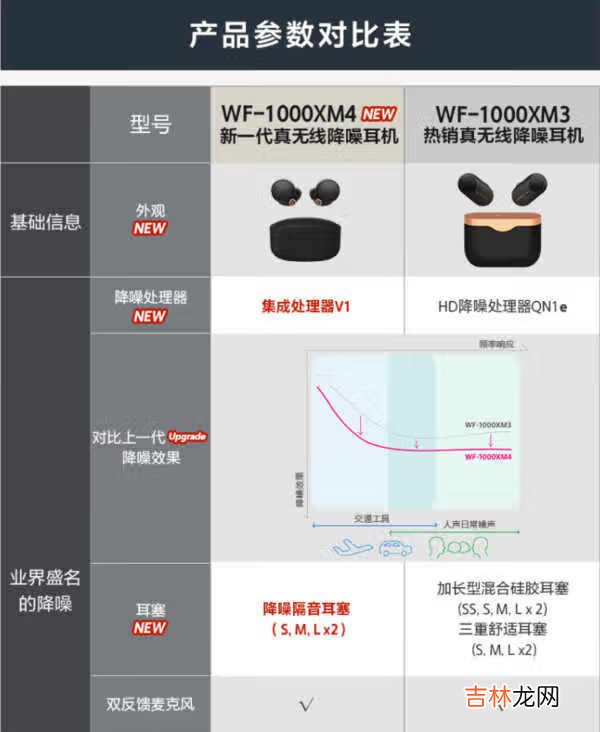 索尼wf1000xm4和3的区别_索尼wf1000xm4和3对比