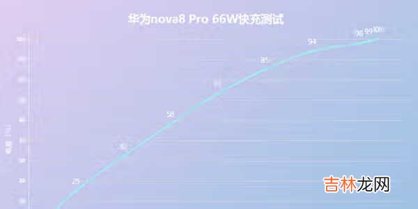 opporeno5pro与华为nova8pro对比:充电续航对比