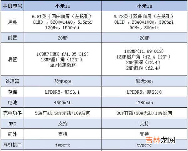 小米10和小米11哪个值得买_小米10和小米11参数对比