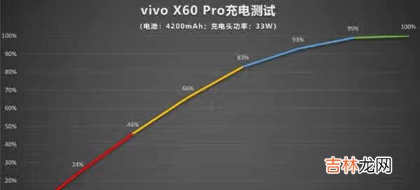 vivox60pro电池能用几个小时_vivox60pro电池续航怎么样