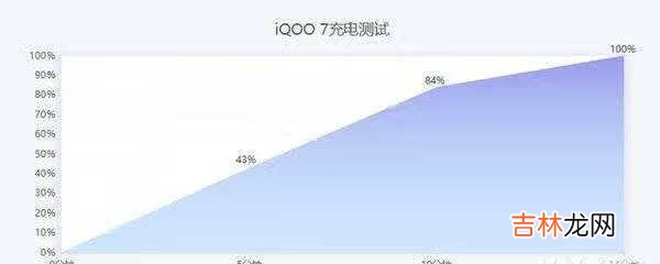 iqoo7充电速度_iqoo7充电速度到底有多快