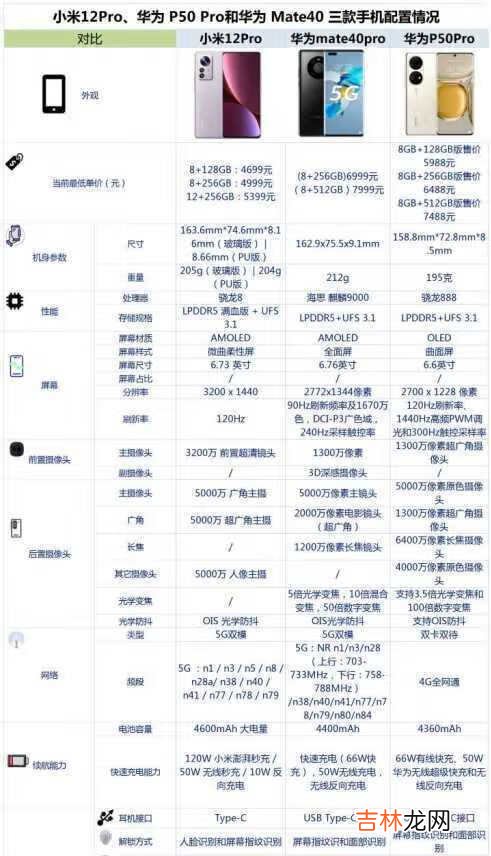 小米12Pro、华为P50Pro和华为Mate40Pro哪个好-怎么选