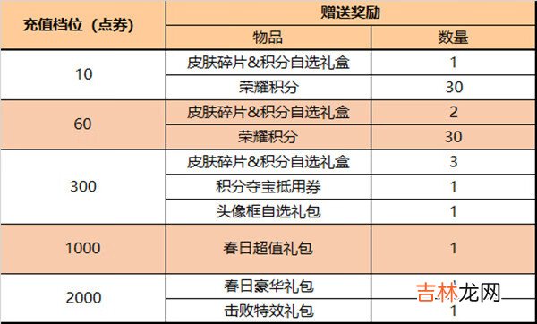 王者荣耀2022年5月10日更新了什么