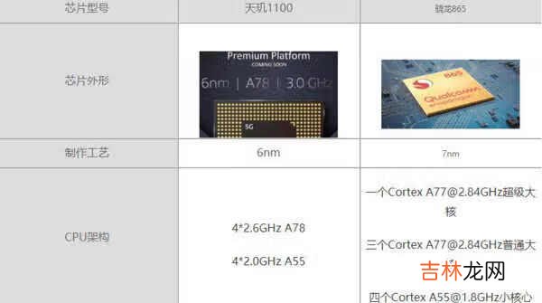天玑1100和骁龙865哪个好_天玑1100和骁龙865评测