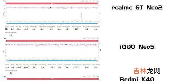 真我GTNeo2，iqooneo5和红米k40哪款性能最好_性能对比