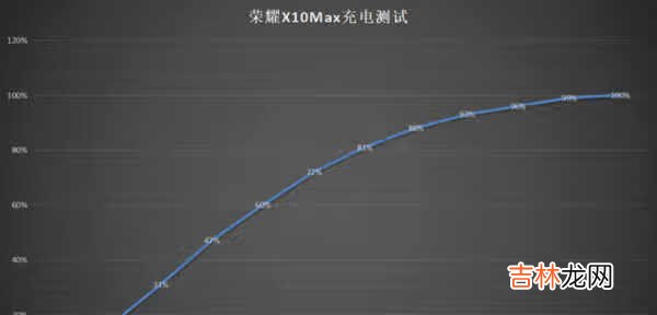 荣耀x10max续航能力怎么样_荣耀x10max续航评测