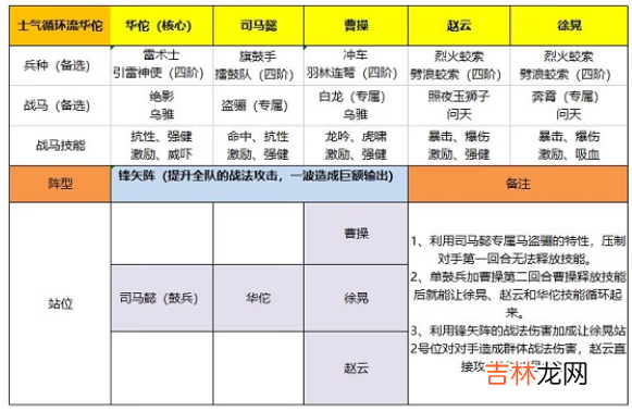 卧龙吟2华佗阵容应该怎么搭配