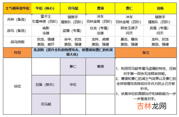 卧龙吟2华佗阵容应该怎么搭配