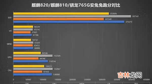 天玑800u和麒麟820对比_天玑800u和麒麟820哪个网络好