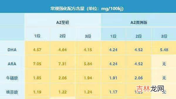 a2奶粉和a2至初奶粉的区别_a2奶粉和a2至初奶粉哪个好