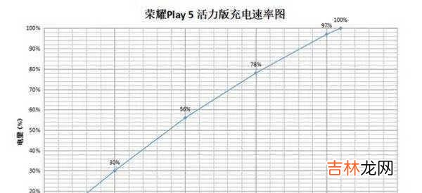 荣耀Play5活力版电池续航测试_荣耀Play5活力版续航情况