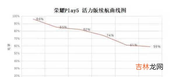 荣耀Play5活力版电池续航测试_荣耀Play5活力版续航情况