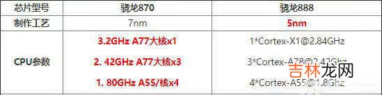 天玑1200和骁龙870处理器哪个好_天玑1200和骁龙870对比测评