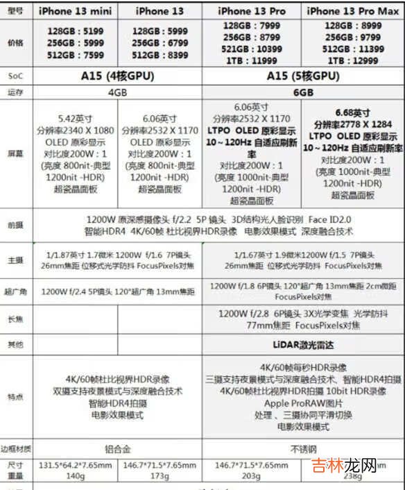 iPhone12低配版和iPhone13低配版有什么区别?