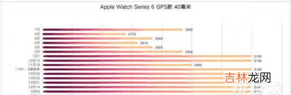 applewatch7出来6会降价吗_applewatch6会降价多少