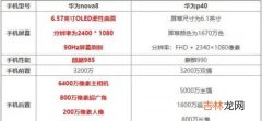 华为p40和nova8哪个好_华为p40和nova8参数对比