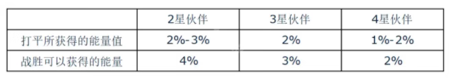 炉石传说酒馆战棋怎么玩伙伴机制呢