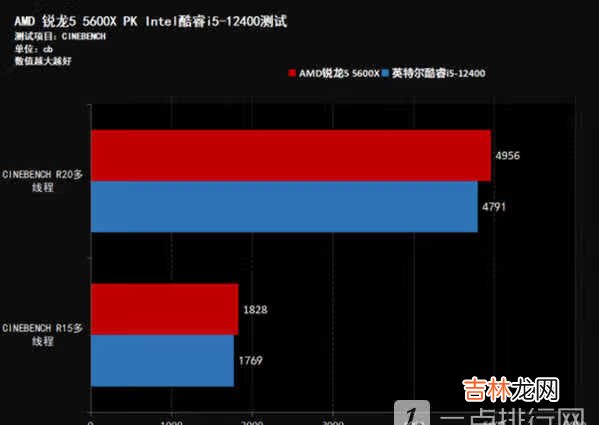 AMD锐龙5 5600X和Intel酷睿i5-12400哪款好-中端处理器对比