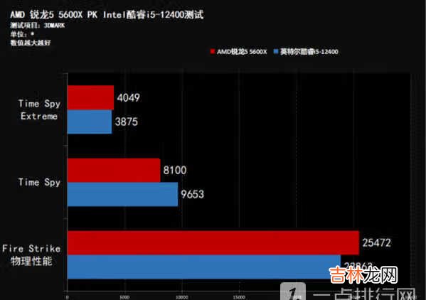 AMD锐龙5 5600X和Intel酷睿i5-12400哪款好-中端处理器对比