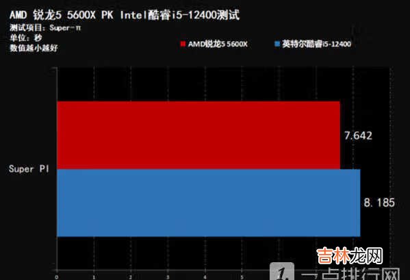 AMD锐龙5 5600X和Intel酷睿i5-12400哪款好-中端处理器对比